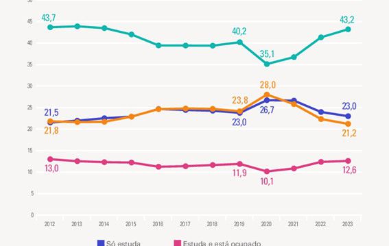 Brasil registra menor índice de jovens “nem-nem” da série histórica