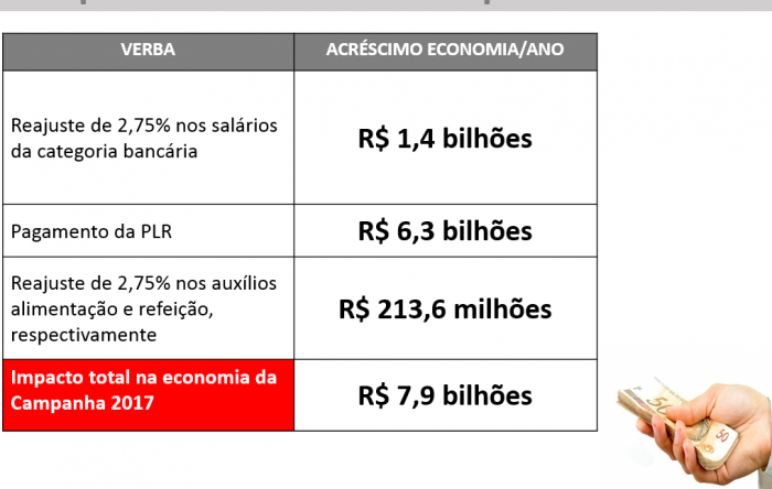 Campanha Nacional dos Bancários de 2017 injeta R$7,9 bi na economia brasileira