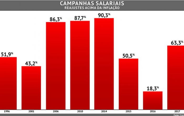 Com inflação menor, defesa dos direitos sociais ganha peso em negociações