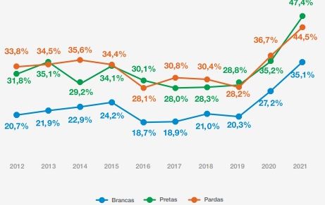 Desde 2019, cresce em 1 milhão o número de crianças de 6 e 7 anos que não sabem ler