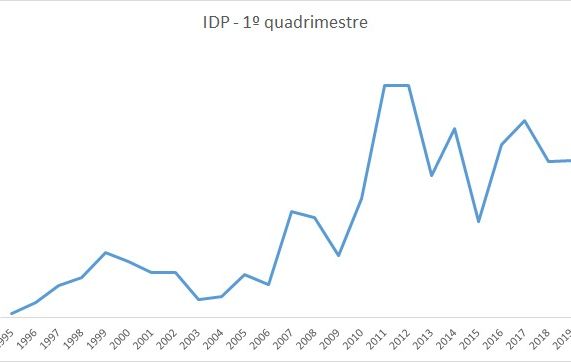 Efeito Bolsonaro: Abril registra tombo nos Investimentos Diretos no País