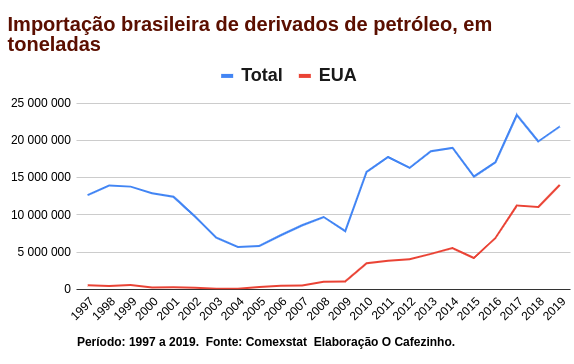 Exportar petróleo bruto e importar derivados é um erro estratégico