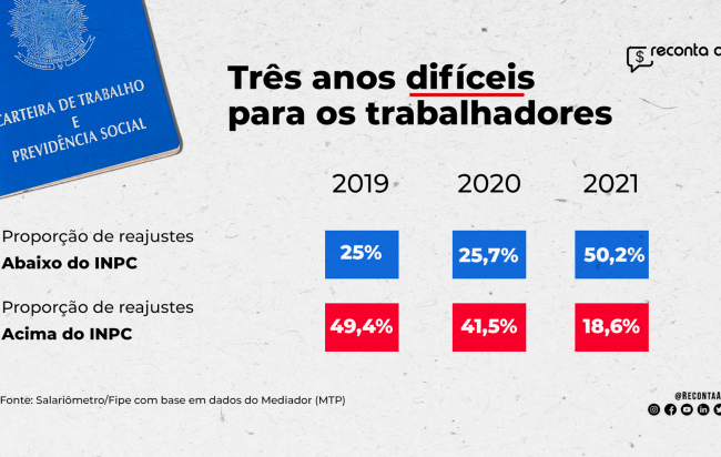 Fipe: Trabalhadores completam mais um ano sem ganho real