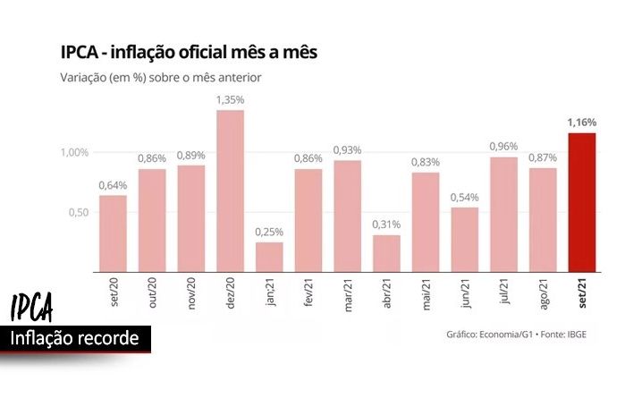 Inflação bate recorde em setembro