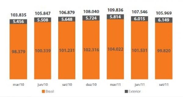 Itaú tem lucro de 10,9 bi, mas corta 2.496 empregos