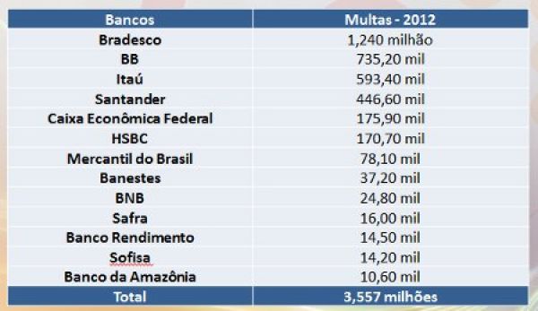 PF multa bancos em R$ 3,5 mi por não cumprirem leis de segurança em 2012  