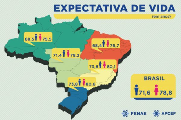 Reforma da Previdência: apenas habitantes do Sul e Sudeste viverão mais de 10 anos como aposentados