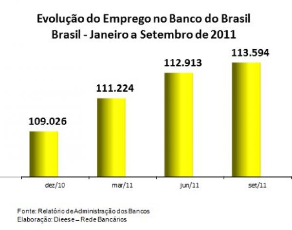 BB lucra R$ 9,1 bi, cria 4.558 empregos até setembro