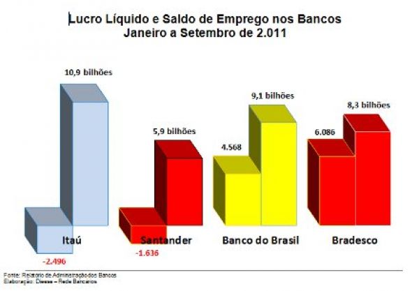 Quatro bancos lucram 34,3 bi em 9 meses e bancários cobram empregos