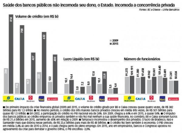 Cerco aos bancos públicos e o futuro do Brasil