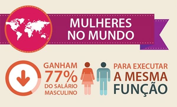 Mulheres ganham 77% do salário dos homens