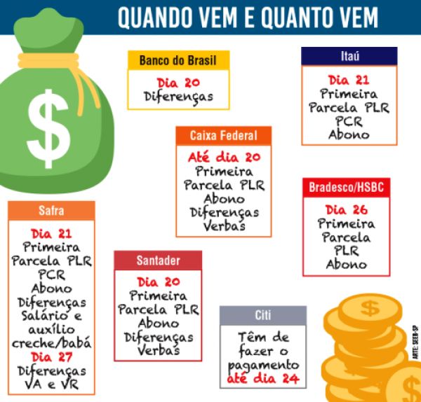 Calendário de créditos da PLR, abono e diferenças