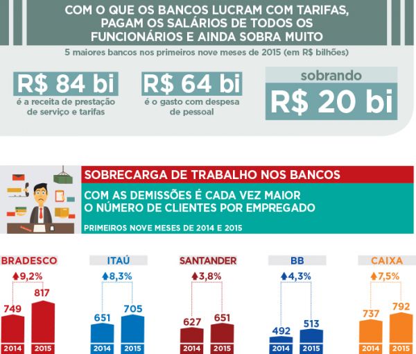 Lucro de R$ 54 bi e 11 mil empregos a menos