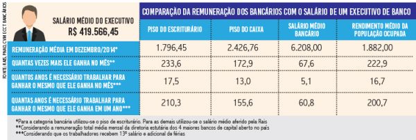 Perdas para bancários, fortunas para executivos