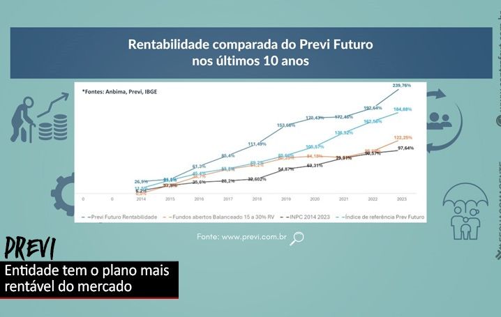 Plano da Previ é o mais rentável do mercado, com aposentadoria de até 115% do último salário