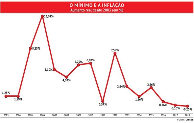 Política para salário mínimo aumentou poder de compra