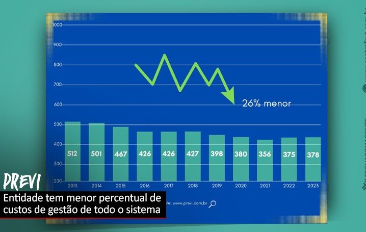 Previ: despesas administrativas caem 26% em 11 anos