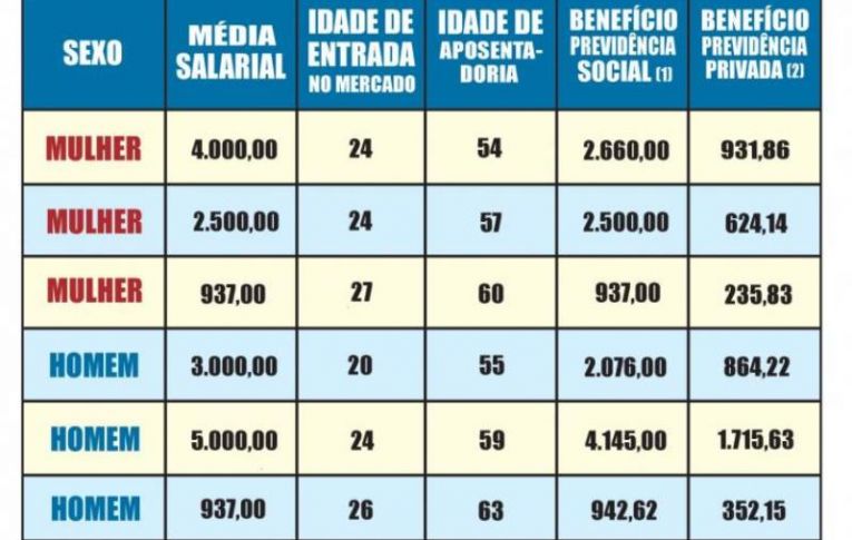 Previdência privada: um péssimo negócio