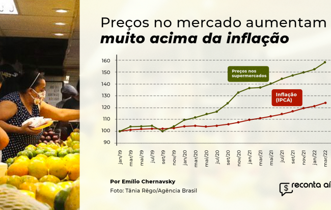 Sob Bolsonaro, preço dos alimentos cresce acima da inflação