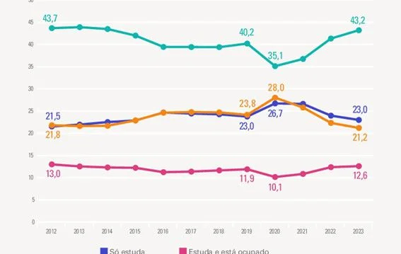 Brasil registra menor índice de jovens “nem-nem” da série histórica