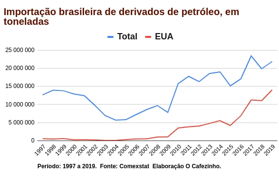 Exportar petróleo bruto e importar derivados é um erro estratégico