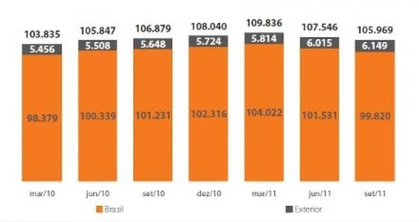 Itaú tem lucro de 10,9 bi, mas corta 2.496 empregos